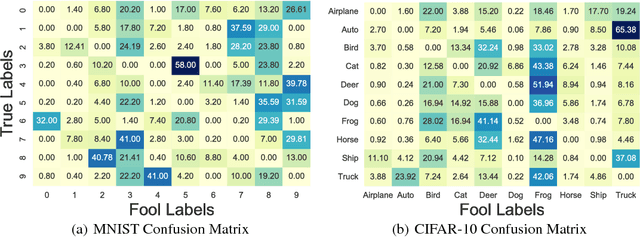 Figure 1 for Robustness to Adversarial Examples through an Ensemble of Specialists