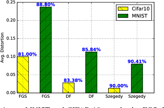 Figure 3 for Robustness to Adversarial Examples through an Ensemble of Specialists