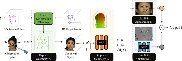 Figure 3 for Neural Parameterization for Dynamic Human Head Editing
