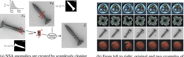 Figure 1 for Self-Supervised Out-of-Distribution Detection and Localization with Natural Synthetic Anomalies (NSA)