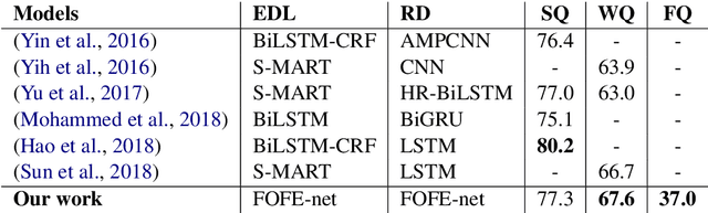Figure 2 for A General FOFE-net Framework for Simple and Effective Question Answering over Knowledge Bases