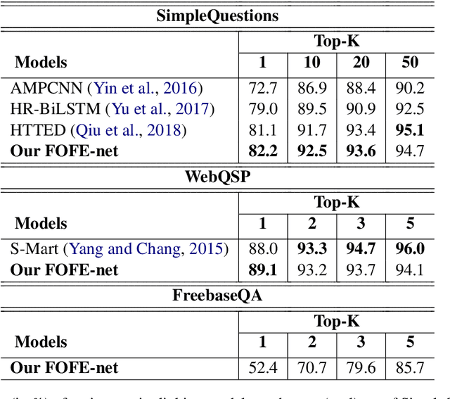 Figure 4 for A General FOFE-net Framework for Simple and Effective Question Answering over Knowledge Bases