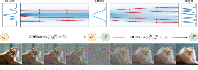 Figure 1 for Dual Diffusion Implicit Bridges for Image-to-Image Translation