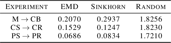 Figure 4 for Dual Diffusion Implicit Bridges for Image-to-Image Translation