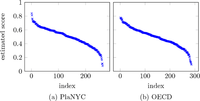 Figure 3 for Active Ranking from Pairwise Comparisons and when Parametric Assumptions Don't Help