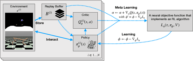 Figure 1 for Improving Generalization in Meta Reinforcement Learning using Learned Objectives