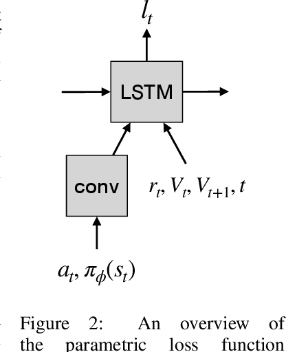 Figure 3 for Improving Generalization in Meta Reinforcement Learning using Learned Objectives