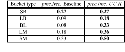 Figure 3 for All that is English may be Hindi: Enhancing language identification through automatic ranking of likeliness of word borrowing in social media