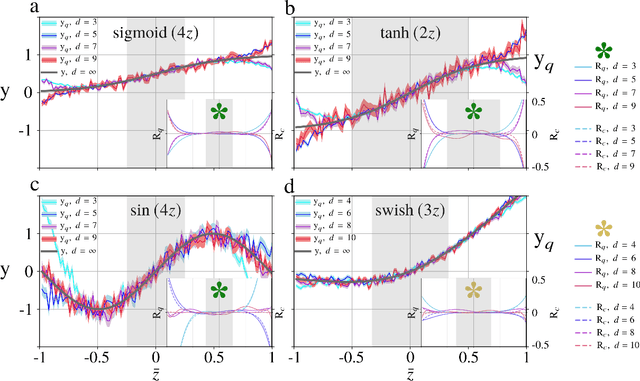 Figure 4 for Quantum activation functions for quantum neural networks