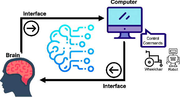 Figure 1 for EEG-based Brain-Computer Interfaces (BCIs): A Survey of Recent Studies on Signal Sensing Technologies and Computational Intelligence Approaches and their Applications