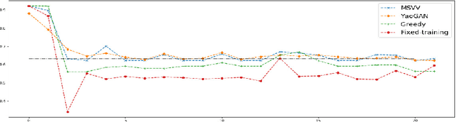 Figure 4 for Learning Robust Algorithms for Online Allocation Problems Using Adversarial Training