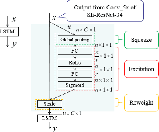 Figure 2 for Squeeze-and-Excitation on Spatial and Temporal Deep Feature Space for Action Recognition