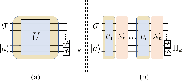 Figure 1 for Quantum noise protects quantum classifiers against adversaries