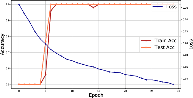 Figure 4 for Quantum noise protects quantum classifiers against adversaries