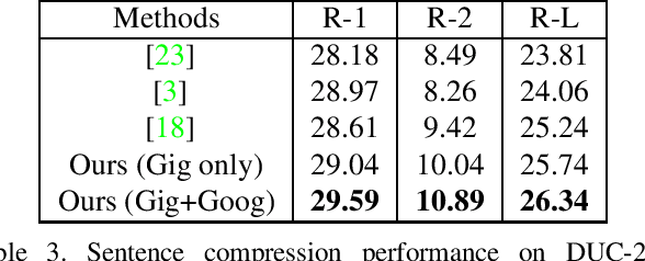 Figure 3 for Combining Word Embeddings and N-grams for Unsupervised Document Summarization