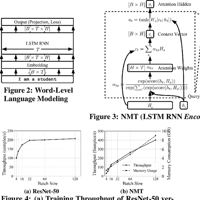 Figure 4 for EcoRNN: Fused LSTM RNN Implementation with Data Layout Optimization