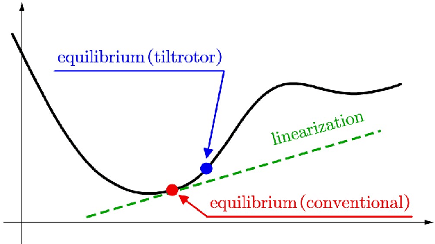 Figure 3 for Feedback Linearization Based Tracking Control of A Tilt-rotor with Cat-trot Gait Plan