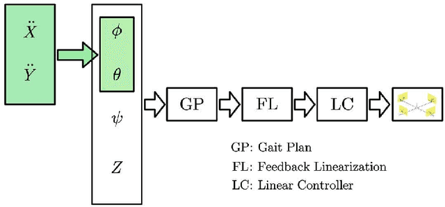Figure 2 for Feedback Linearization Based Tracking Control of A Tilt-rotor with Cat-trot Gait Plan