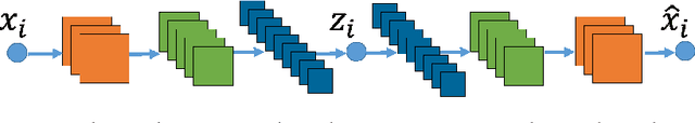 Figure 1 for Deep Subspace Clustering Networks