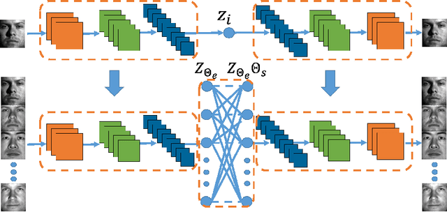 Figure 3 for Deep Subspace Clustering Networks