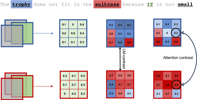 Figure 1 for Attention-based Contrastive Learning for Winograd Schemas