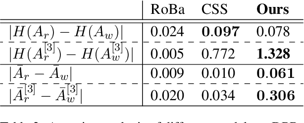 Figure 3 for Attention-based Contrastive Learning for Winograd Schemas