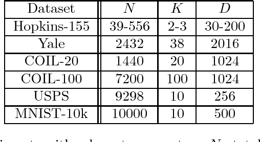 Figure 4 for Subspace Clustering using Ensembles of $K$-Subspaces