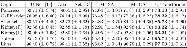 Figure 4 for U-Net Transformer: Self and Cross Attention for Medical Image Segmentation