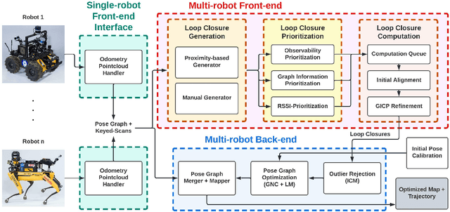Figure 2 for LAMP 2.0: A Robust Multi-Robot SLAM System for Operation in Challenging Large-Scale Underground Environments