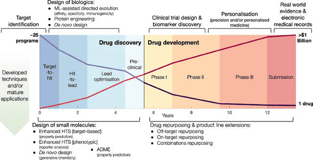 Figure 1 for Utilising Graph Machine Learning within Drug Discovery and Development