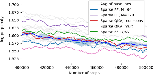 Figure 2 for Sparse is Enough in Scaling Transformers