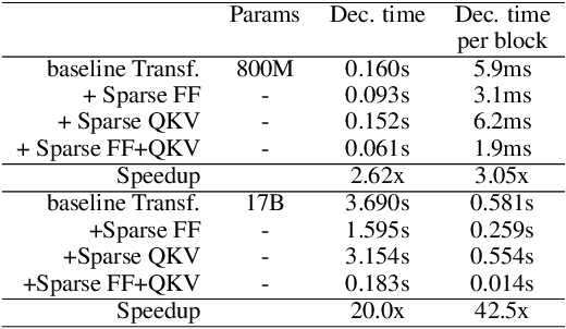 Figure 1 for Sparse is Enough in Scaling Transformers