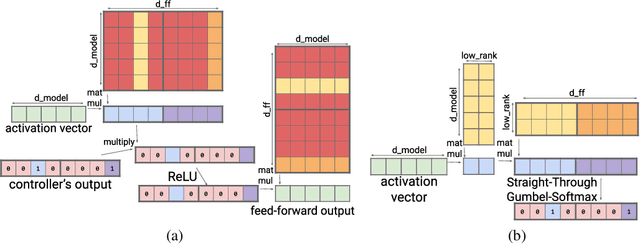 Figure 3 for Sparse is Enough in Scaling Transformers