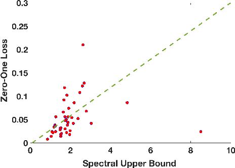 Figure 2 for A Spectral View of Adversarially Robust Features