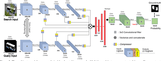 Figure 3 for Pixel-Level Matching for Video Object Segmentation using Convolutional Neural Networks