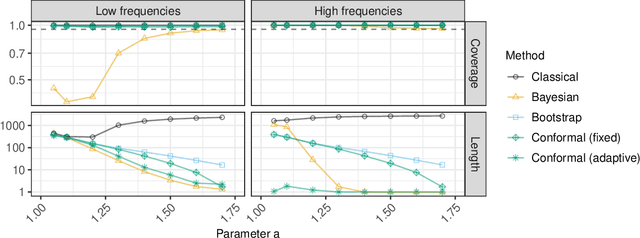 Figure 2 for Conformalized Frequency Estimation from Sketched Data