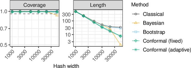 Figure 3 for Conformalized Frequency Estimation from Sketched Data