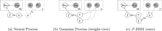 Figure 1 for $\mathcal{F}$-EBM: Energy Based Learning of Functional Data