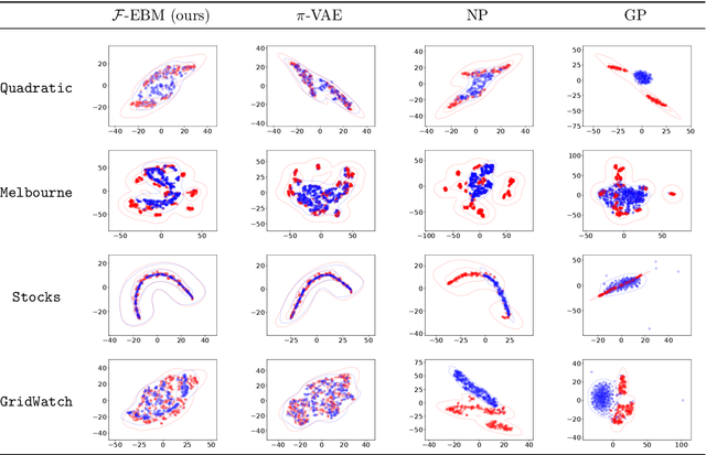 Figure 3 for $\mathcal{F}$-EBM: Energy Based Learning of Functional Data