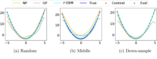 Figure 4 for $\mathcal{F}$-EBM: Energy Based Learning of Functional Data