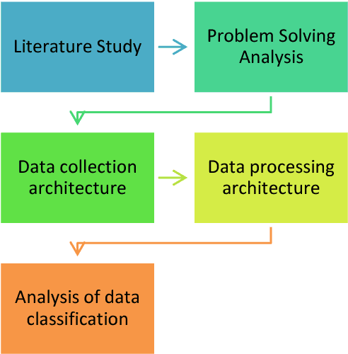 Figure 1 for Architecture of Text Mining Application in Analyzing Public Sentiments of West Java Governor Election using Naive Bayes Classification
