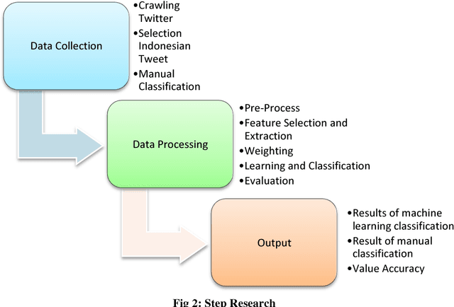 Figure 2 for Architecture of Text Mining Application in Analyzing Public Sentiments of West Java Governor Election using Naive Bayes Classification