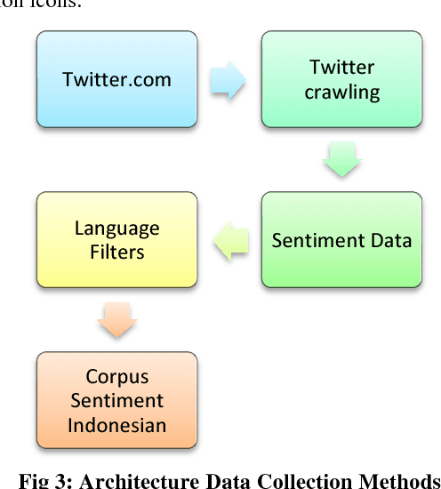 Figure 3 for Architecture of Text Mining Application in Analyzing Public Sentiments of West Java Governor Election using Naive Bayes Classification