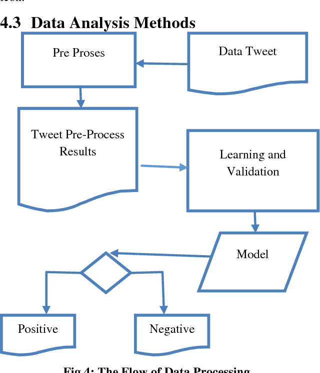 Figure 4 for Architecture of Text Mining Application in Analyzing Public Sentiments of West Java Governor Election using Naive Bayes Classification