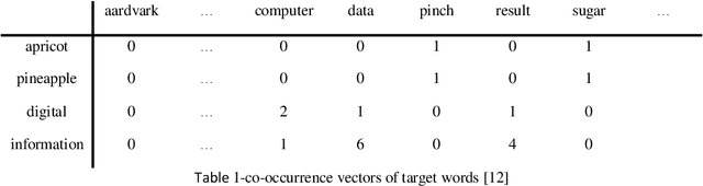 Figure 1 for A Rule-based/BPSO Approach to Produce Low-dimensional Semantic Basis Vectors Set