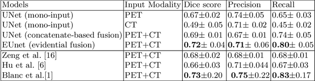 Figure 2 for Deep PET/CT fusion with Dempster-Shafer theory for lymphoma segmentation