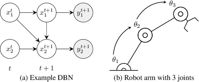Figure 1 for Exploiting Causality for Selective Belief Filtering in Dynamic Bayesian Networks (Extended Abstract)