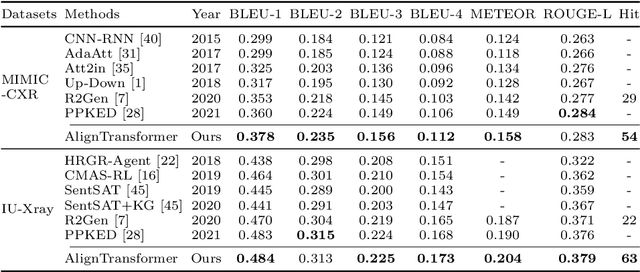 Figure 2 for AlignTransformer: Hierarchical Alignment of Visual Regions and Disease Tags for Medical Report Generation
