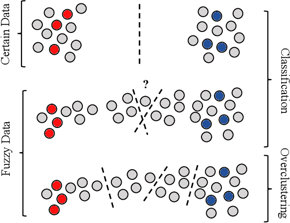 Figure 1 for Beyond Cats and Dogs: Semi-supervised Classification of fuzzy labels with overclustering