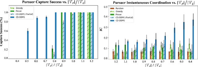 Figure 4 for Curriculum-Driven Multi-Agent Learning and the Role of Implicit Communication in Teamwork